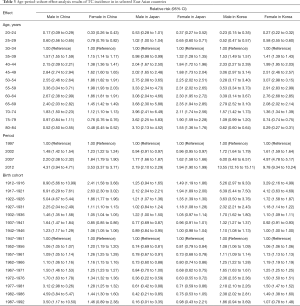 Click on image to zoom Table 3