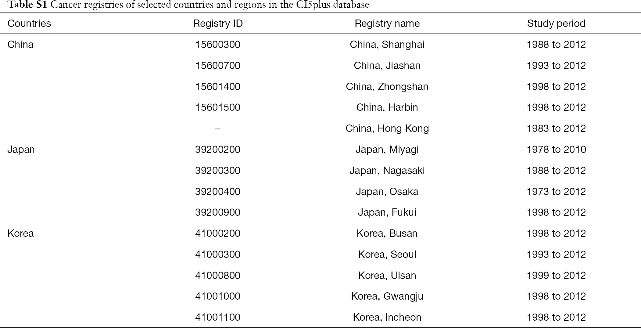Table S1