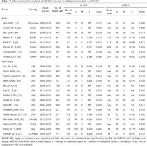 Click on image to zoom Table 3