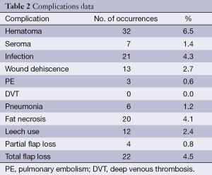 Table 2