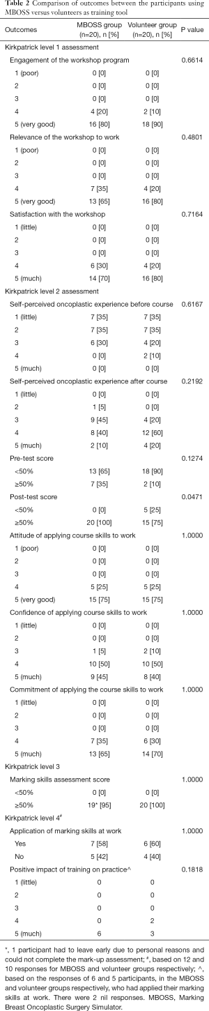 Table 2