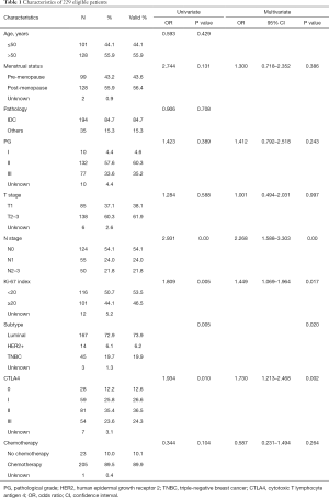 Table 1