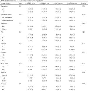 Table 2