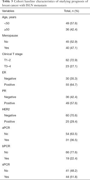 Click on image to zoom Table 3