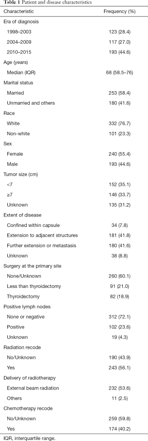 Click on image to zoom Table 1