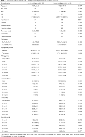 Click on image to zoom Table 3