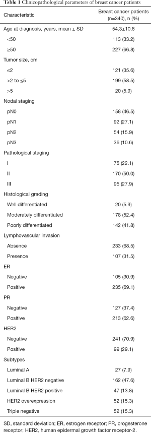 Click on image to zoom Table 1
