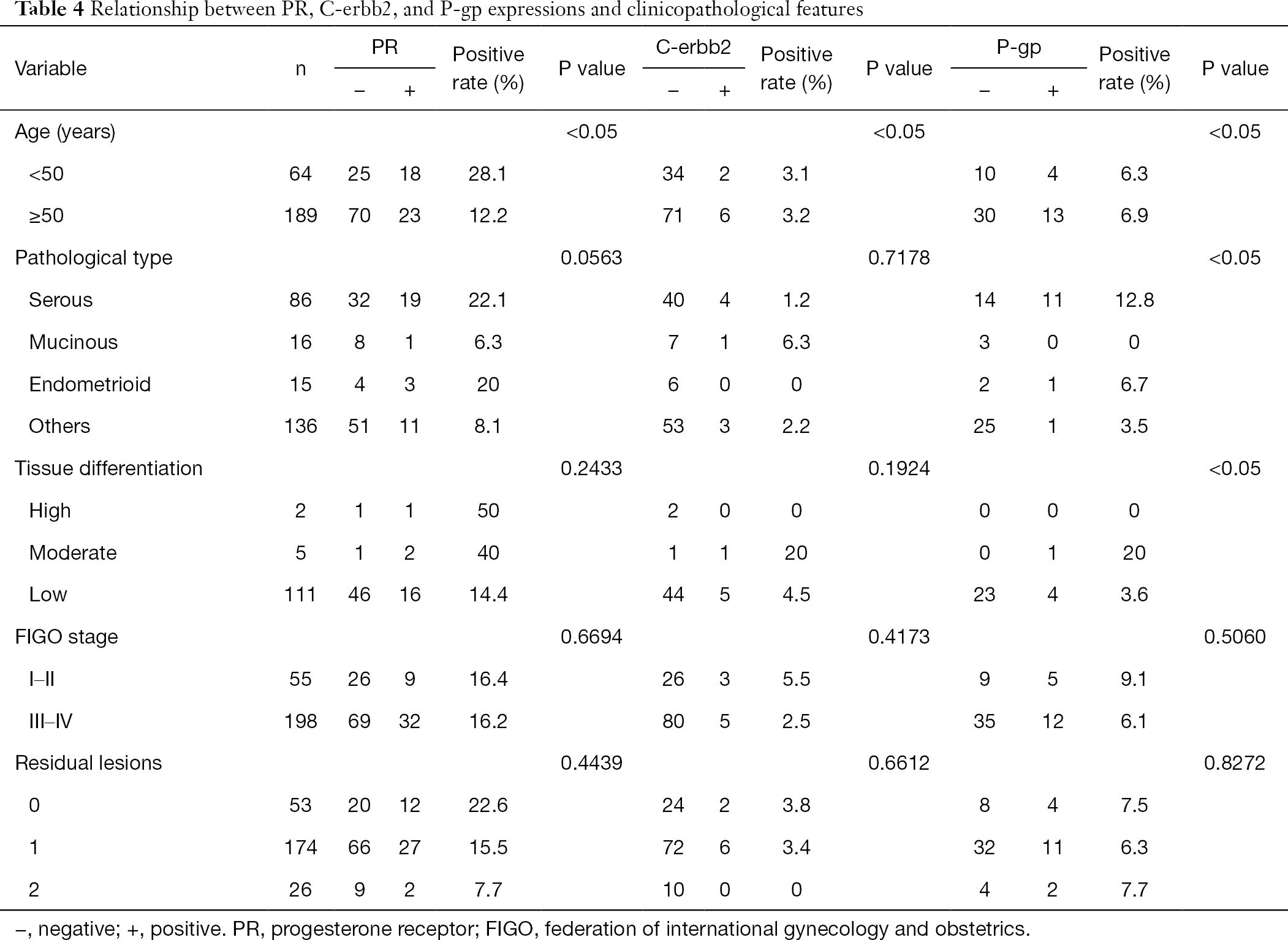 Table 4