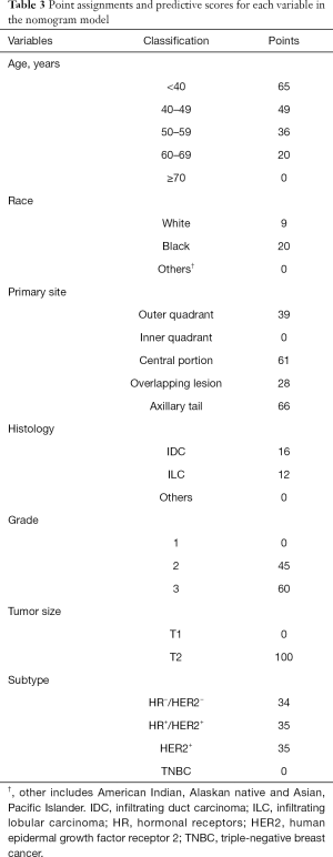 Click on image to zoom Table 3