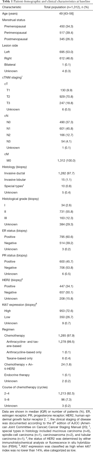 Click on image to zoom Table 1