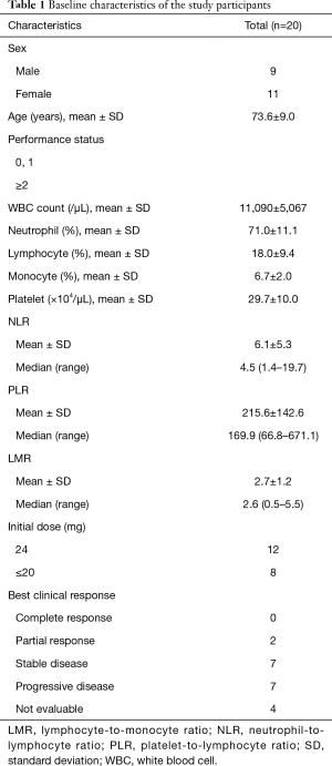 Click on image to zoom Table 1