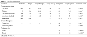 Table 2