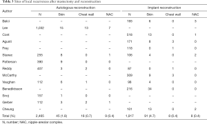 Click on image to zoom Table 3