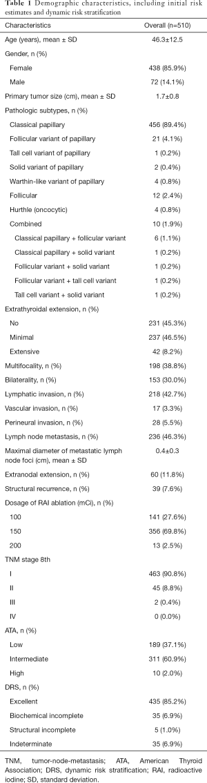Click on image to zoom Table 1