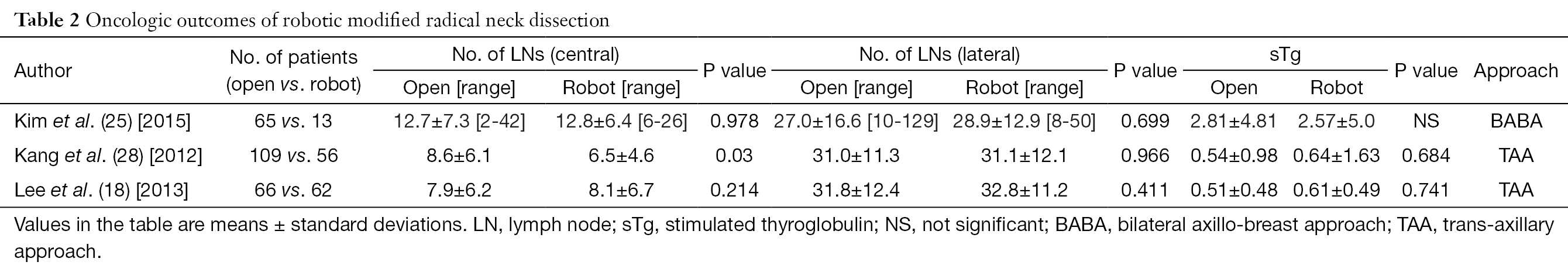 Table 2
