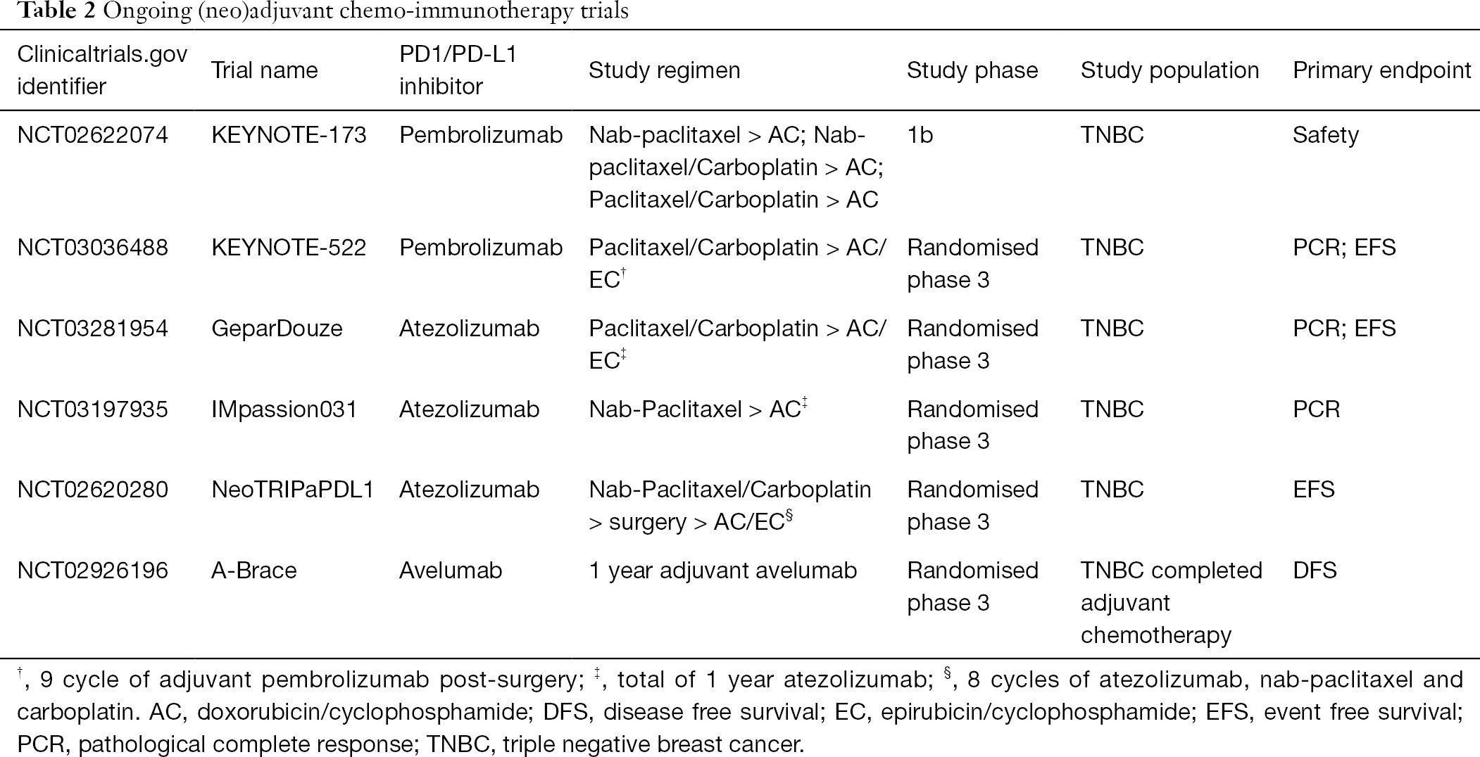 What Is The Role Of Immunotherapy In Breast Cancer Tan Chinese Clinical Oncology