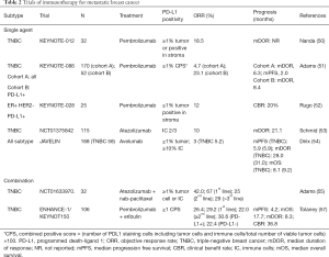 Table 2