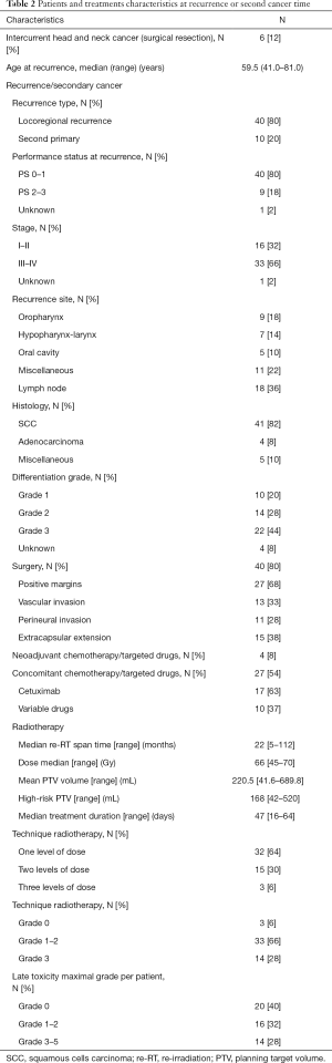 Table 2