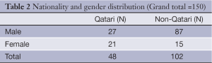 Table 2