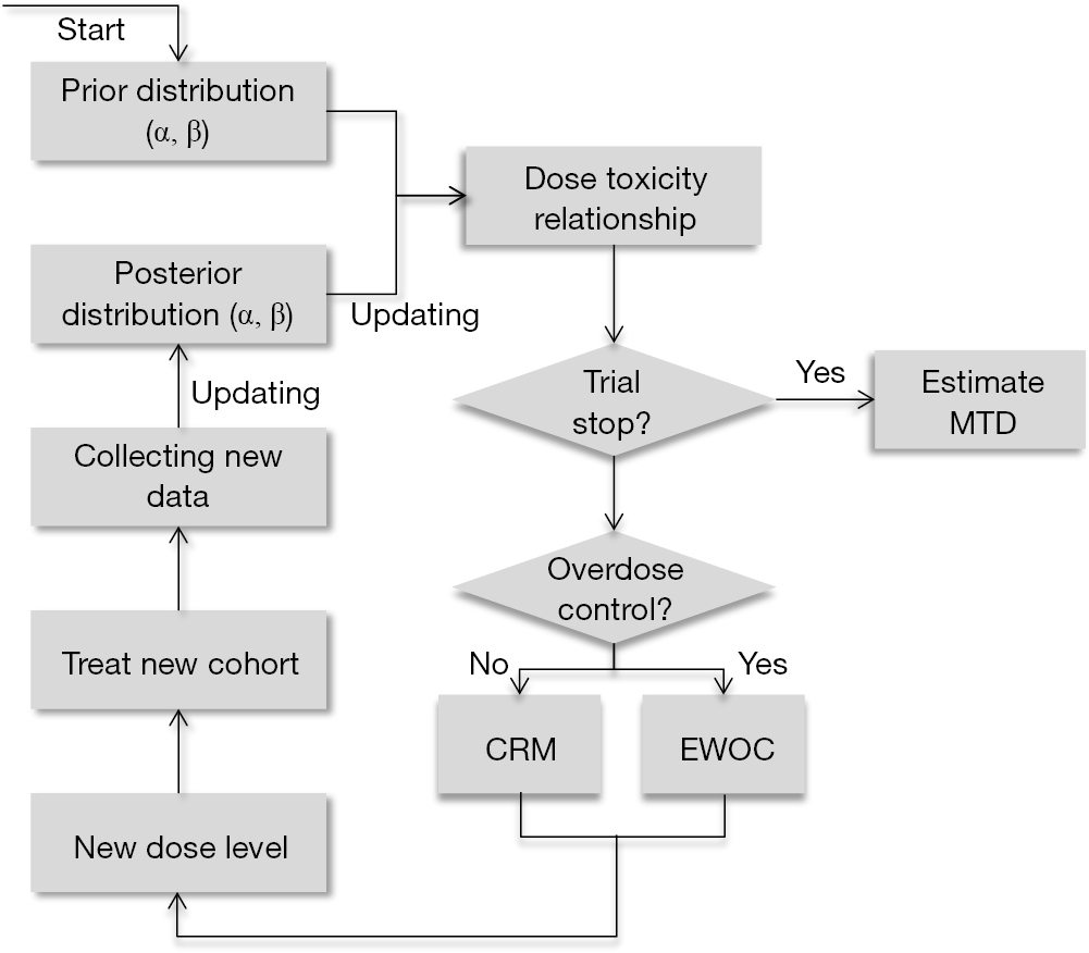 The Current Design Of Oncology Phase I Clinical Trials Progressing From Algorithms To Statistical Models Braun Chinese Clinical Oncology