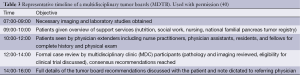 Click on image to zoom Table 3