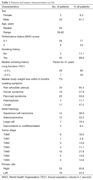 Click on image to zoom Table 1