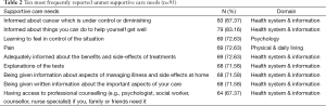 Click on image to zoom Table 2
