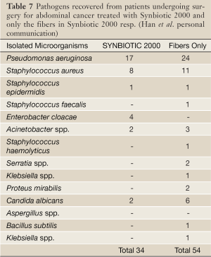 Table 7