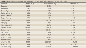 Table 13