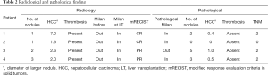 Table 2