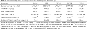 Click on image to zoom Table 3