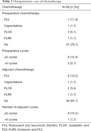 Table 2