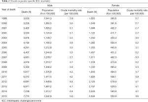 Table 2