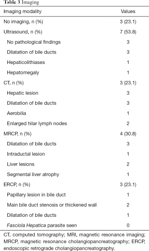 Click on image to zoom Table 3