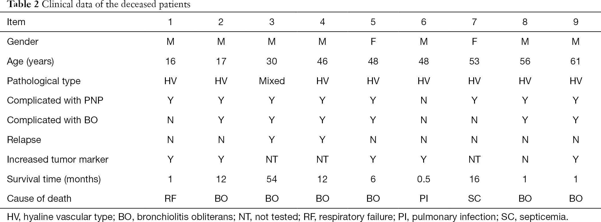 Table 2