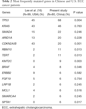 Table 2