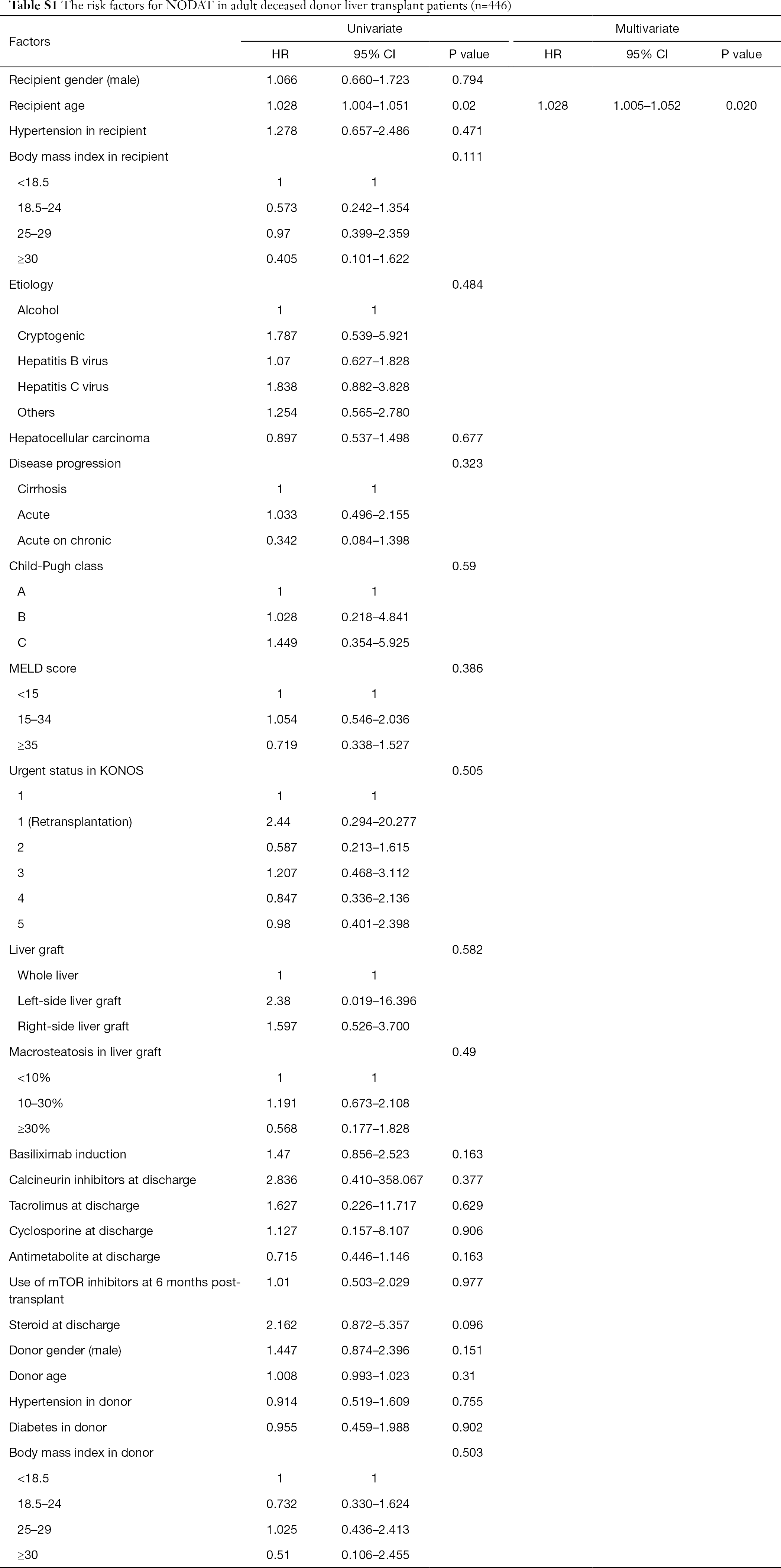 Table S1