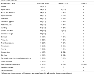 Table 3