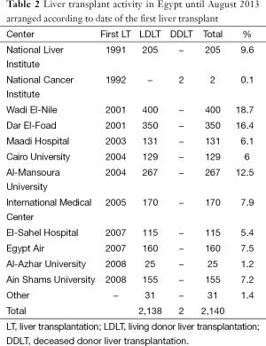 Table 2