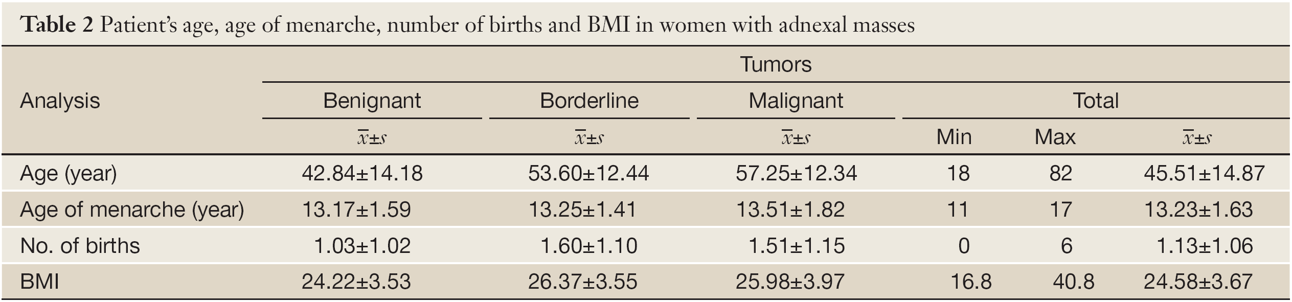 Current Diagnostic Approach To Patients With Adnexal Masses Which Tools Are Relevant In Routine Praxis Terzic Chinese Journal Of Cancer Research