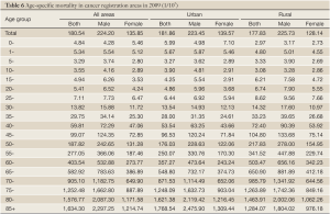 Click on image to zoom Table 6