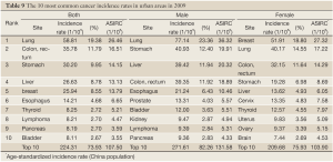 Table 9