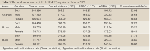 Table 3