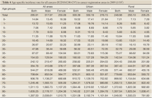 Table 4