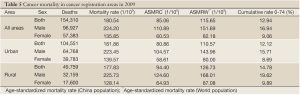 Click on image to zoom Table 5