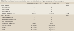 Click on image to zoom Table 3