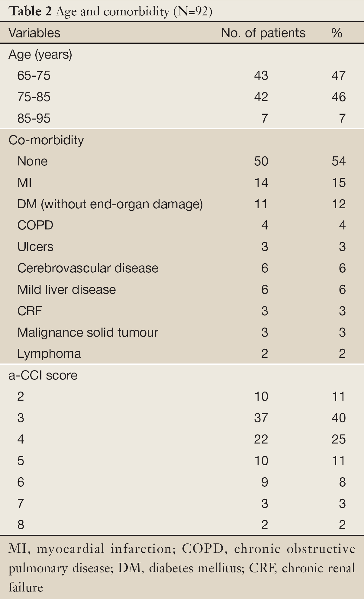 Impact of comorbidity in elderly prostate cancer patients treated with