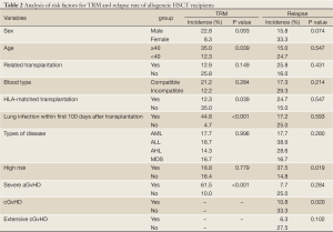 Table 2