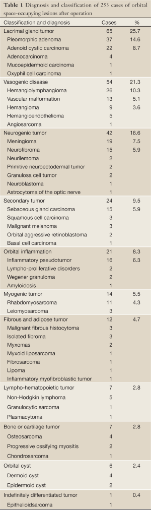 Table 1