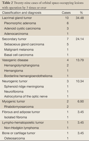 Click on image to zoom Table 2